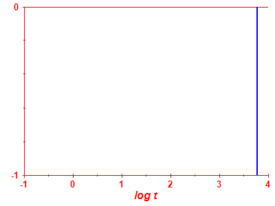 Survival probability log